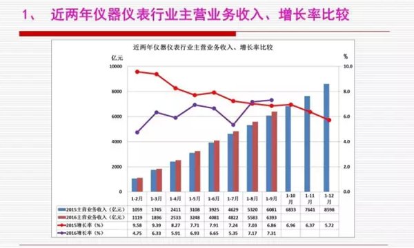 近兩年儀器儀表行業(yè)主要經(jīng)濟(jì)運(yùn)行指標(biāo)比較